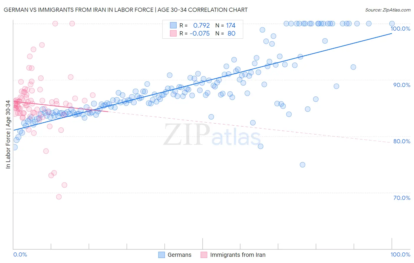 German vs Immigrants from Iran In Labor Force | Age 30-34