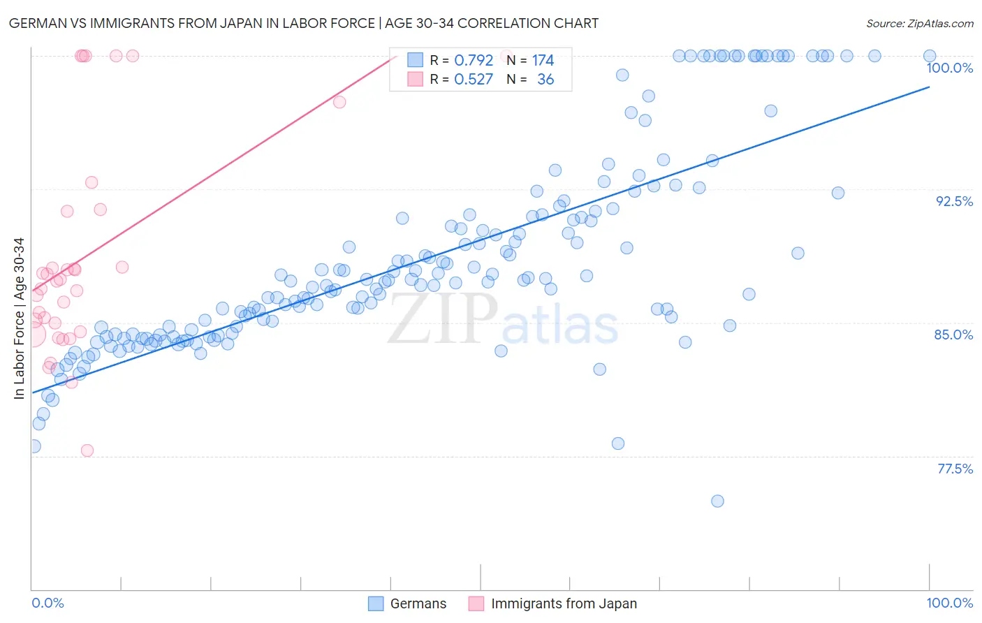 German vs Immigrants from Japan In Labor Force | Age 30-34