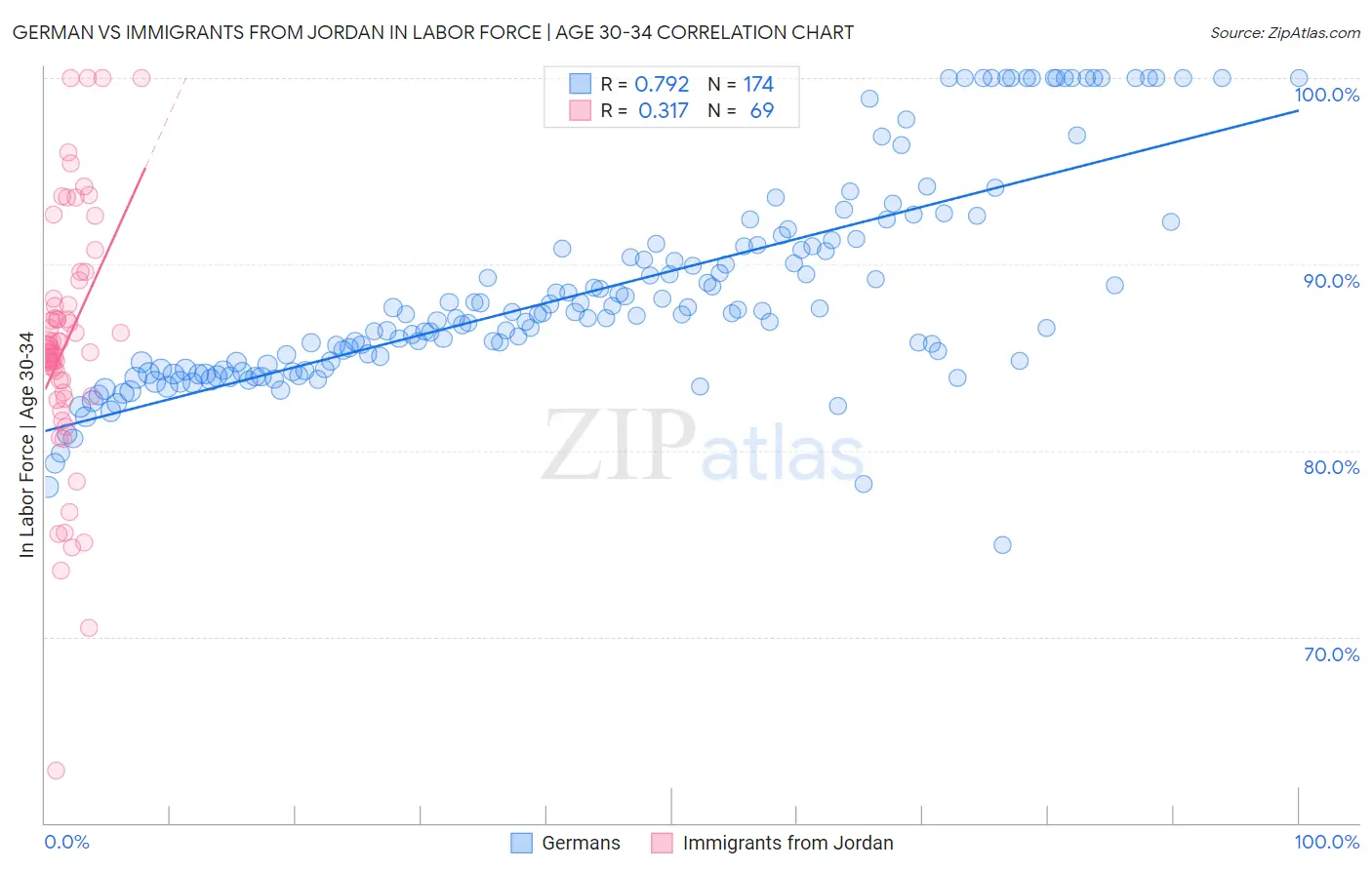 German vs Immigrants from Jordan In Labor Force | Age 30-34
