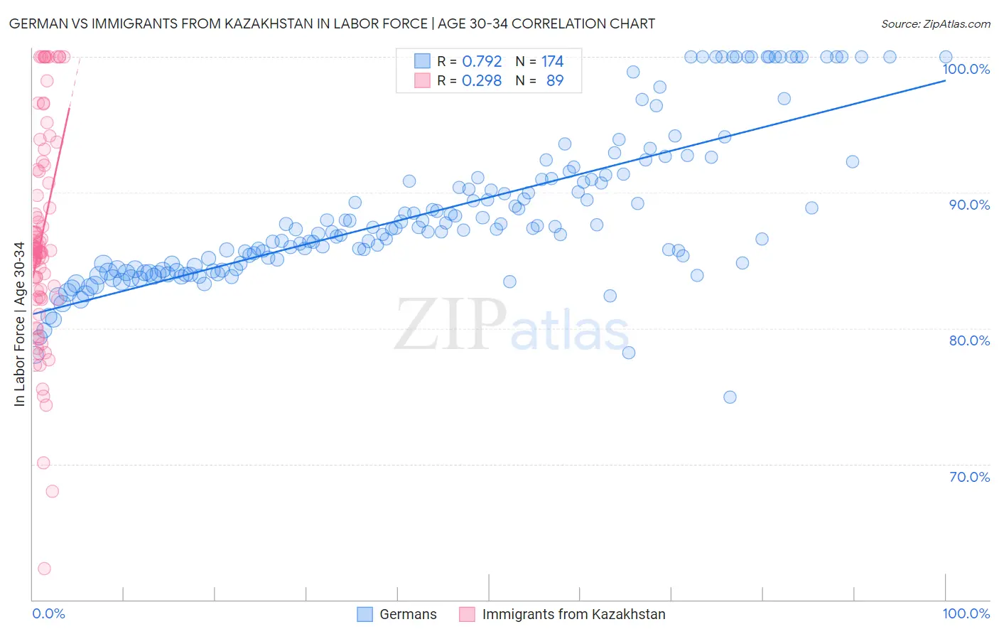 German vs Immigrants from Kazakhstan In Labor Force | Age 30-34