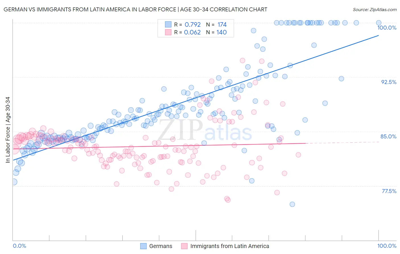 German vs Immigrants from Latin America In Labor Force | Age 30-34