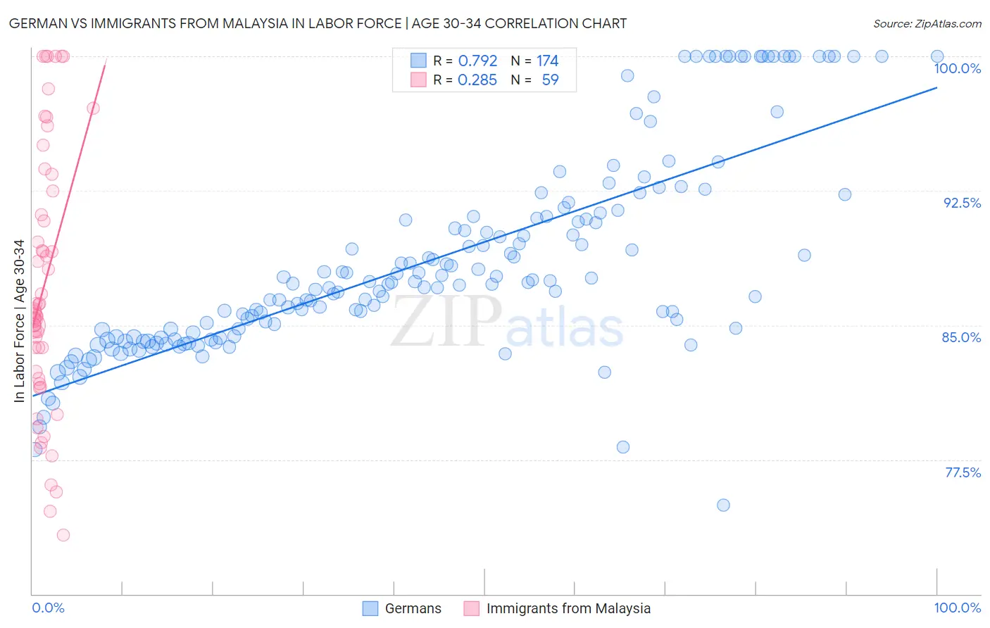 German vs Immigrants from Malaysia In Labor Force | Age 30-34