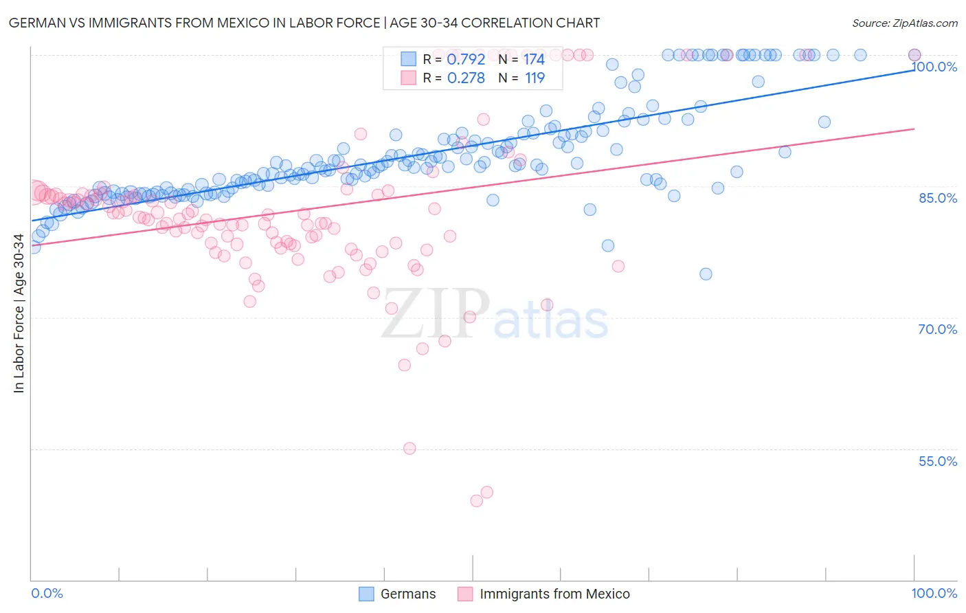 German vs Immigrants from Mexico In Labor Force | Age 30-34