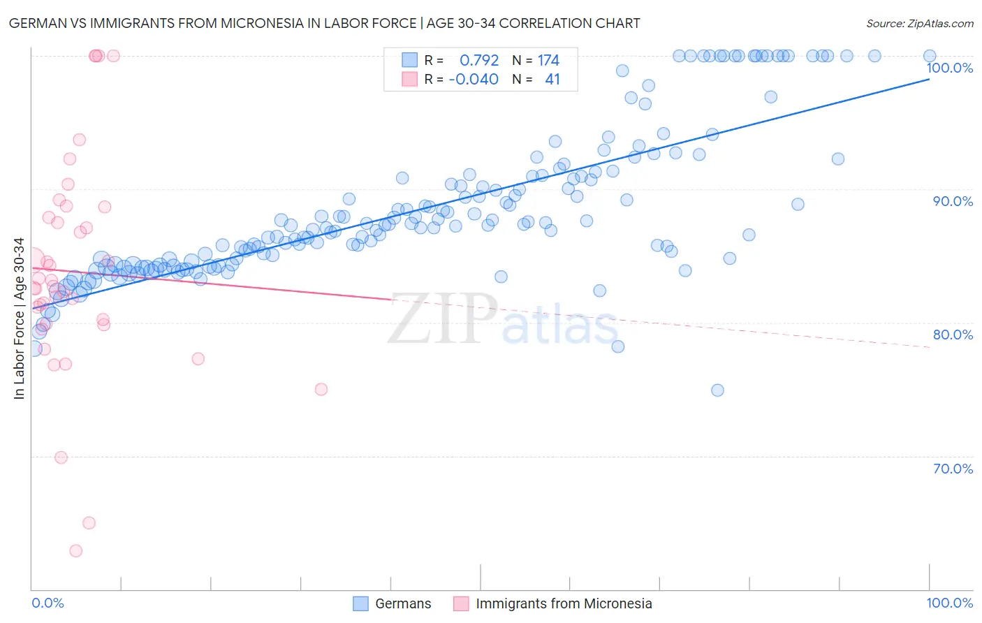 German vs Immigrants from Micronesia In Labor Force | Age 30-34