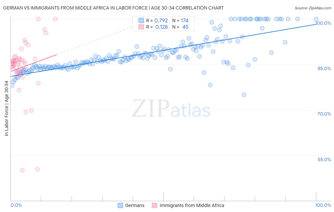 German vs Immigrants from Middle Africa In Labor Force | Age 30-34