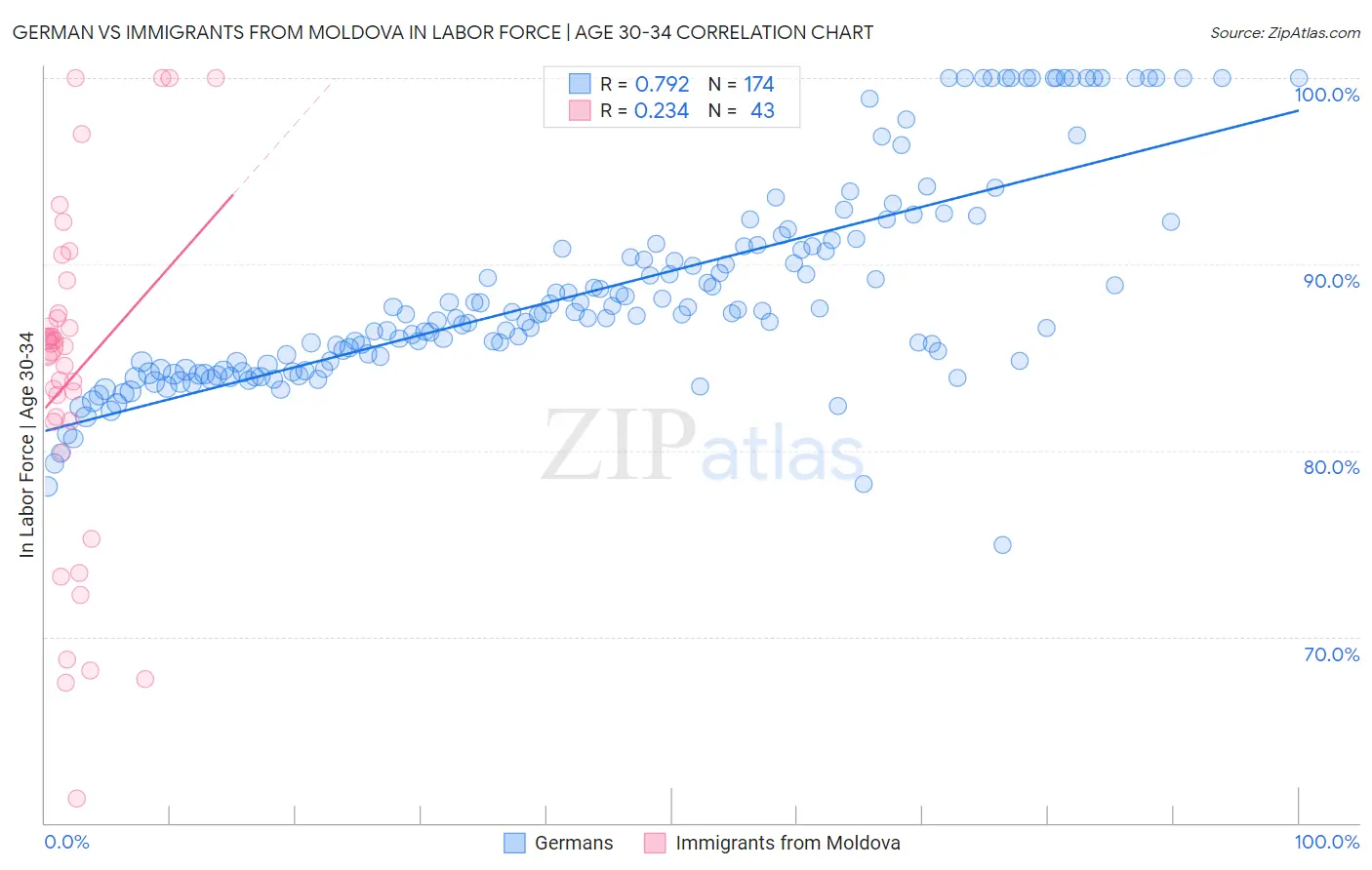 German vs Immigrants from Moldova In Labor Force | Age 30-34