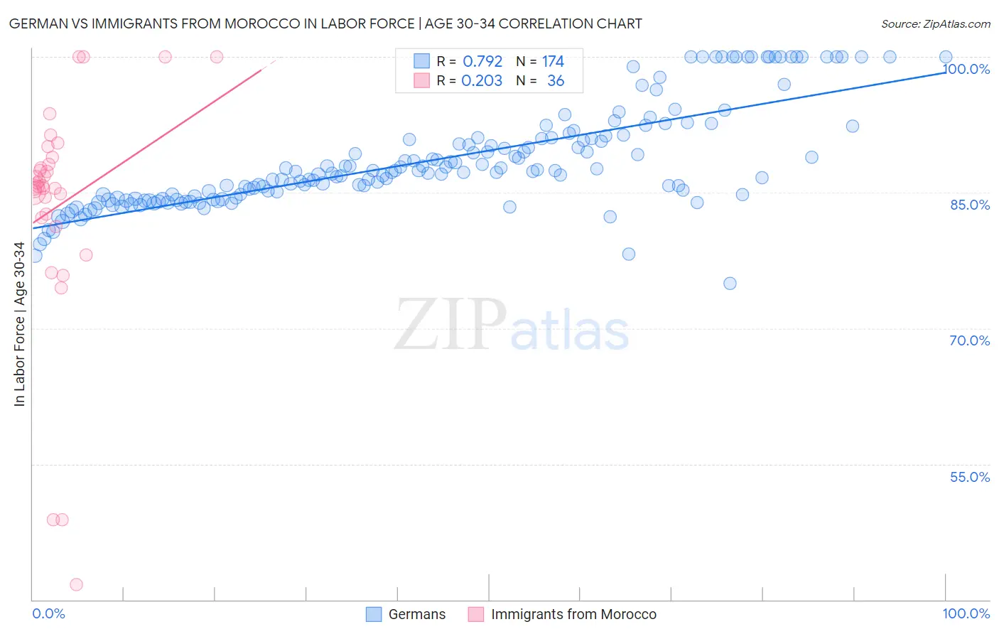 German vs Immigrants from Morocco In Labor Force | Age 30-34