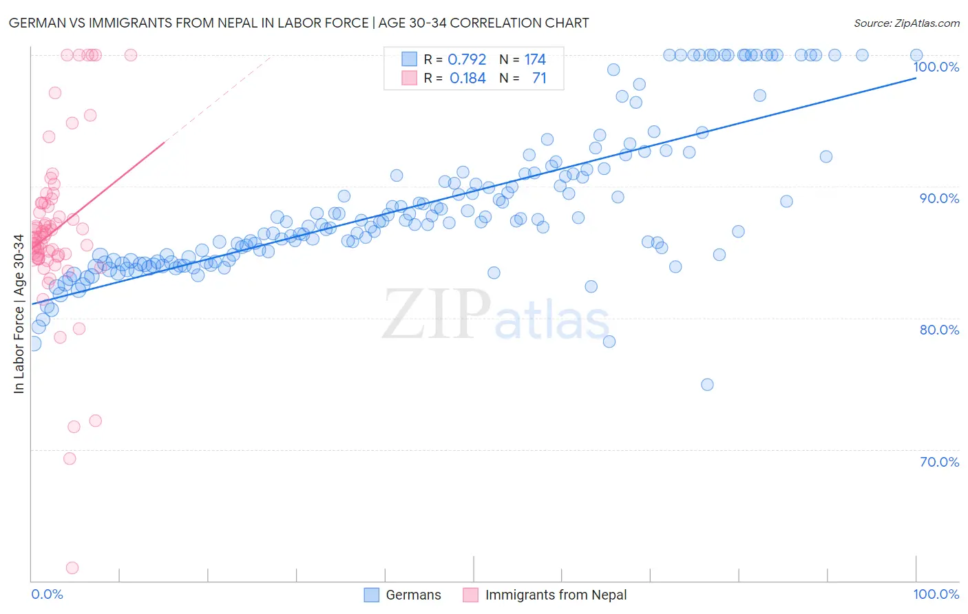 German vs Immigrants from Nepal In Labor Force | Age 30-34