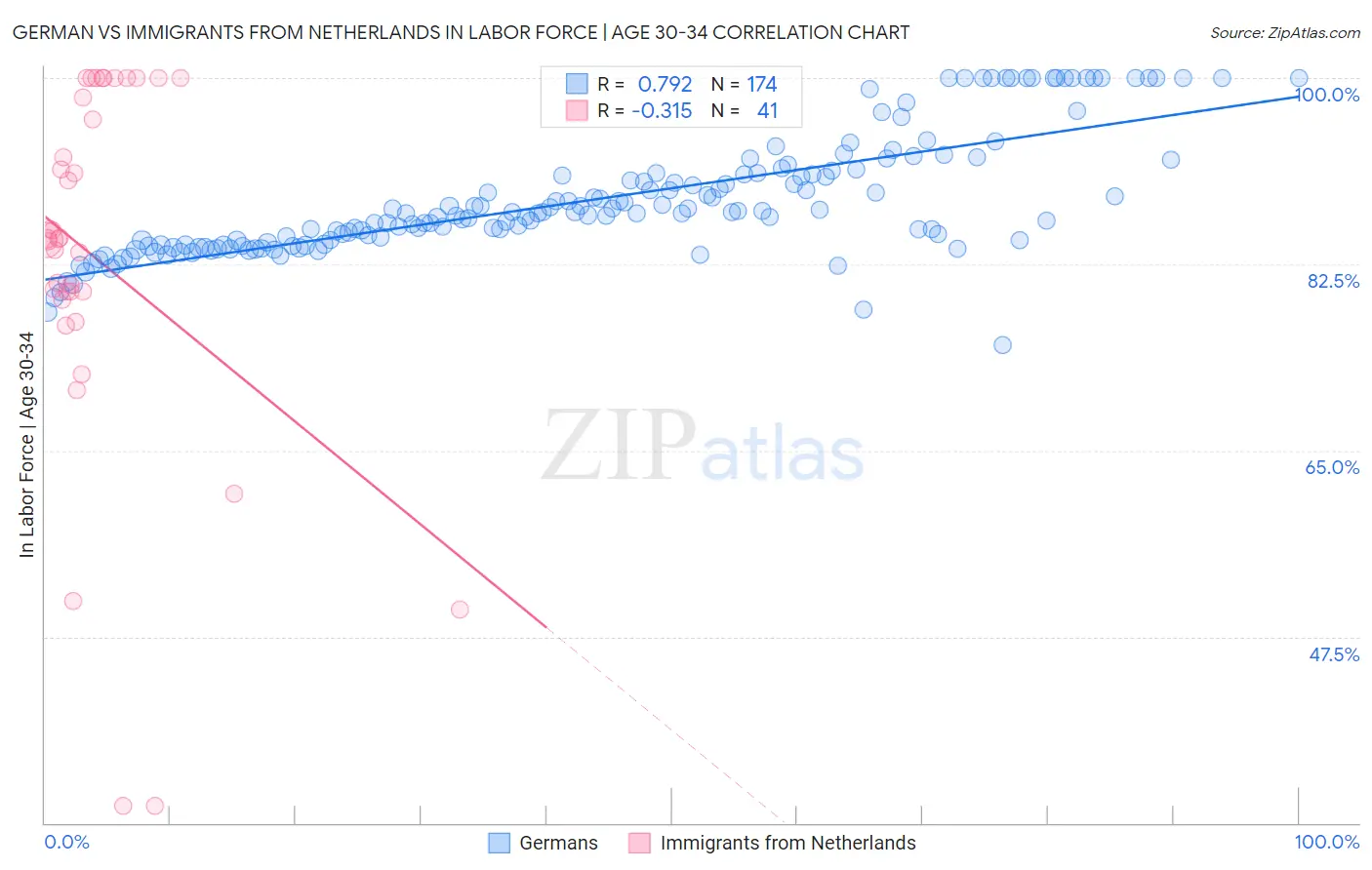 German vs Immigrants from Netherlands In Labor Force | Age 30-34