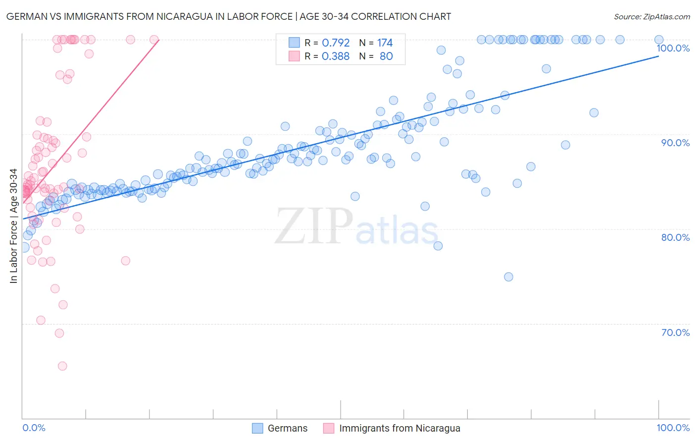 German vs Immigrants from Nicaragua In Labor Force | Age 30-34