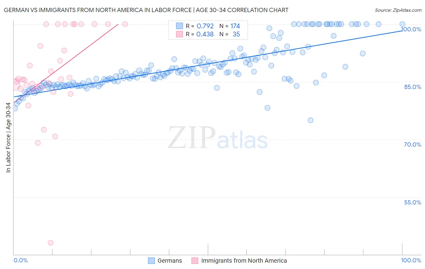 German vs Immigrants from North America In Labor Force | Age 30-34