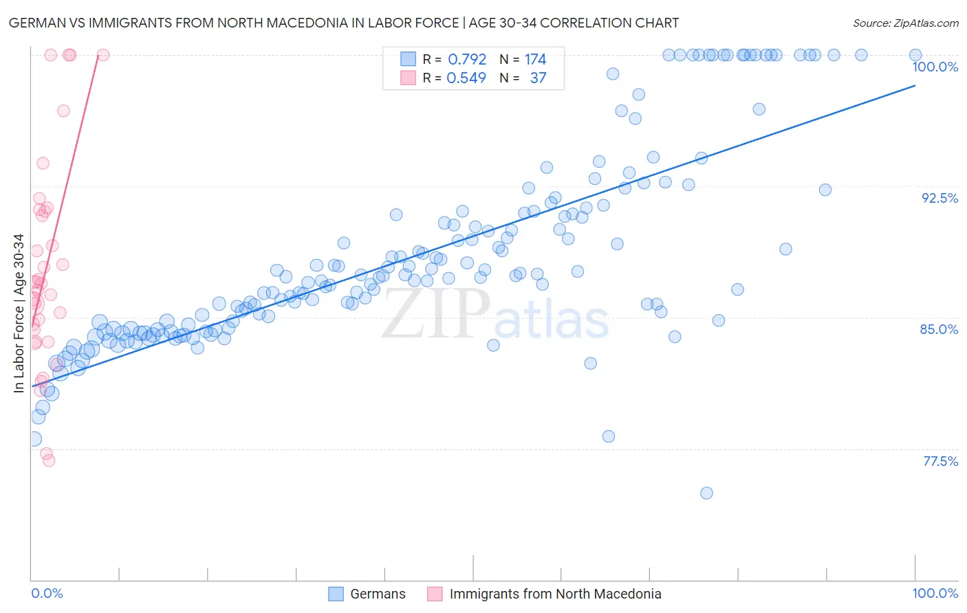 German vs Immigrants from North Macedonia In Labor Force | Age 30-34