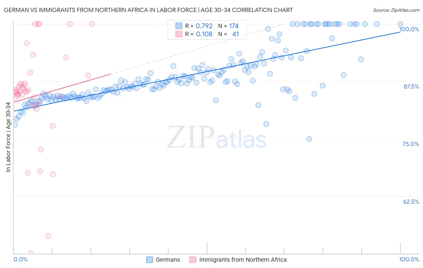 German vs Immigrants from Northern Africa In Labor Force | Age 30-34