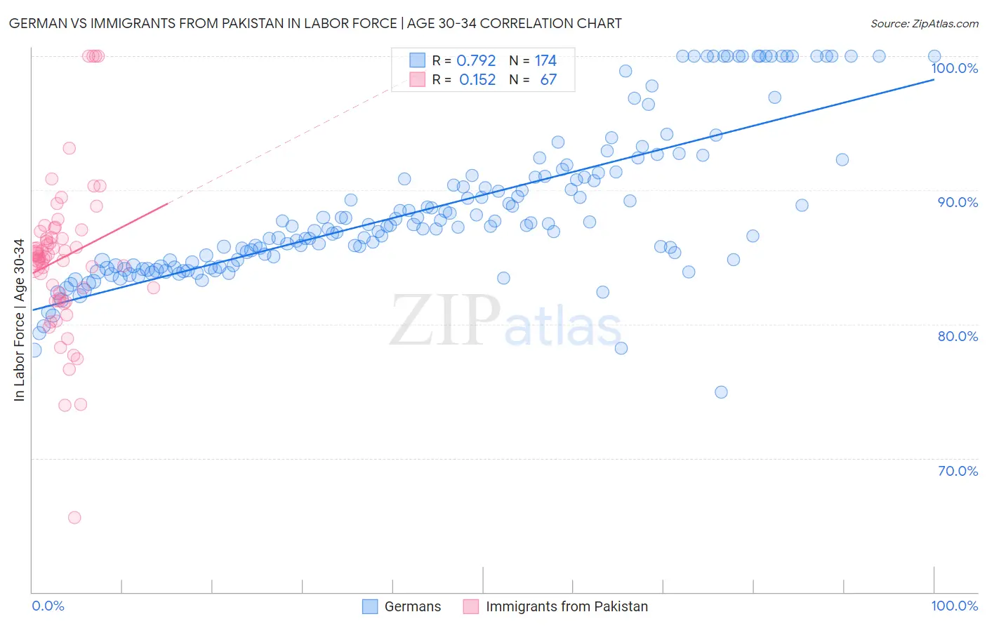 German vs Immigrants from Pakistan In Labor Force | Age 30-34