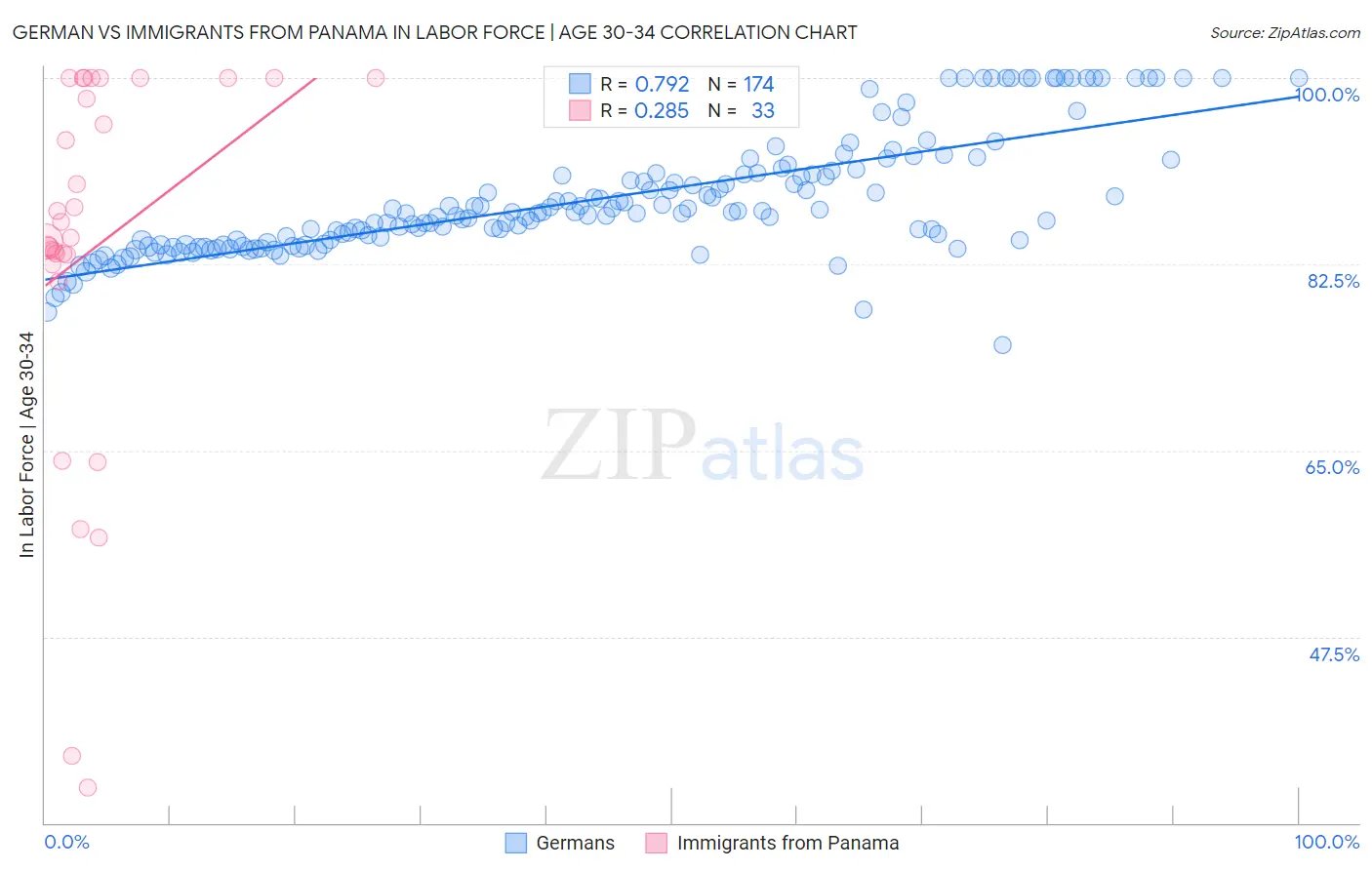 German vs Immigrants from Panama In Labor Force | Age 30-34