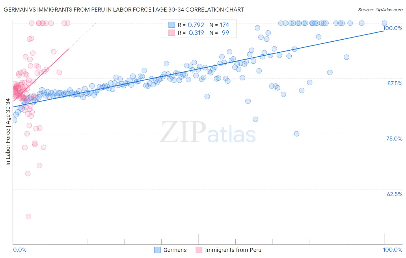 German vs Immigrants from Peru In Labor Force | Age 30-34