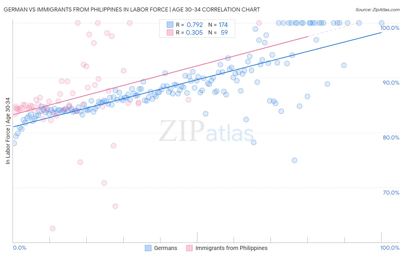 German vs Immigrants from Philippines In Labor Force | Age 30-34