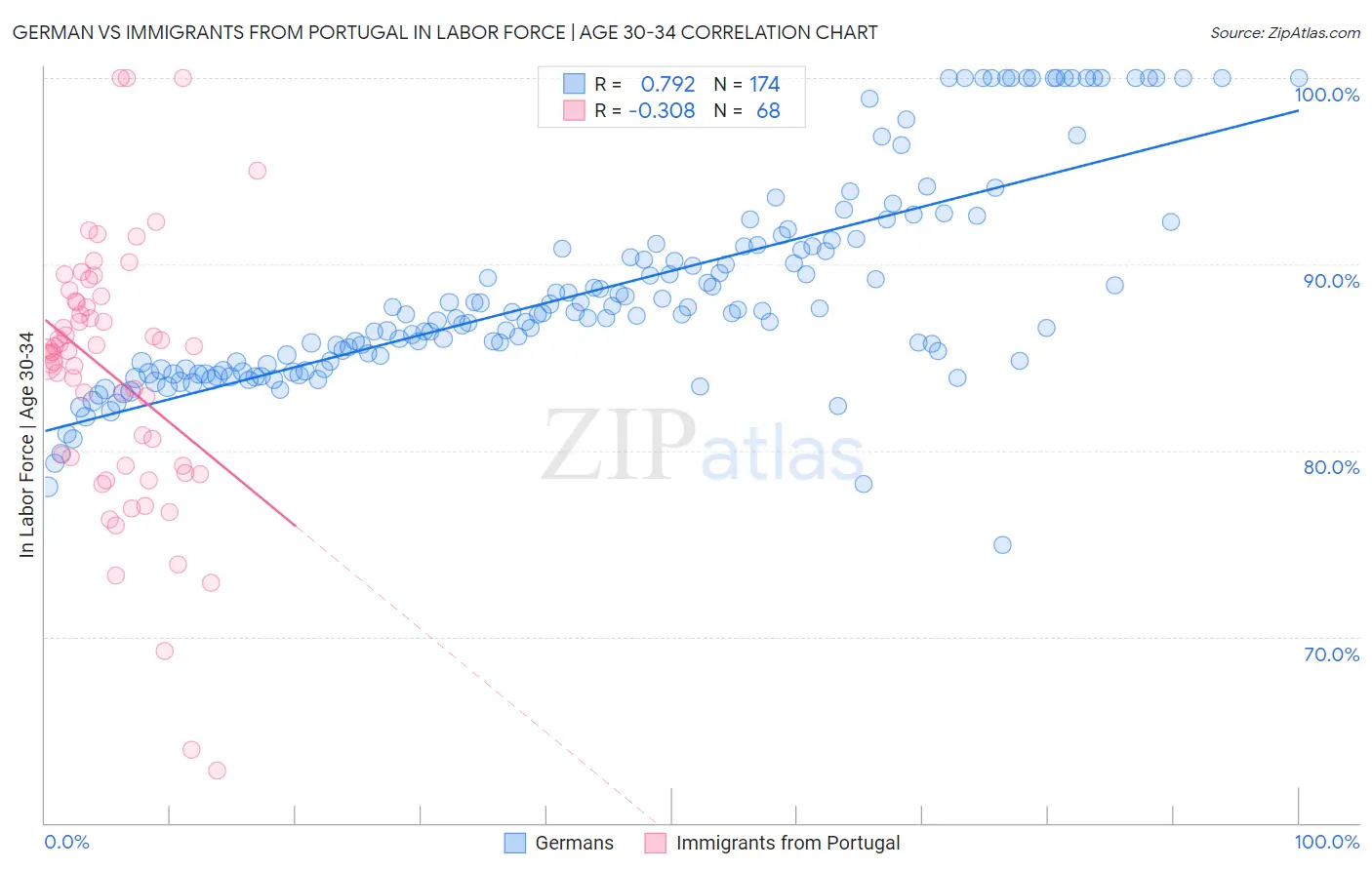 German vs Immigrants from Portugal In Labor Force | Age 30-34