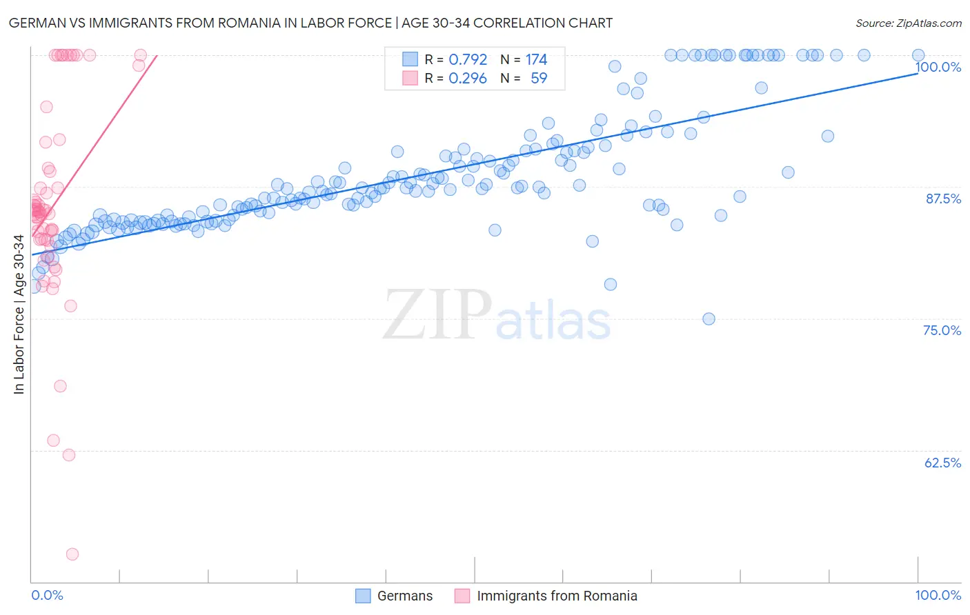 German vs Immigrants from Romania In Labor Force | Age 30-34