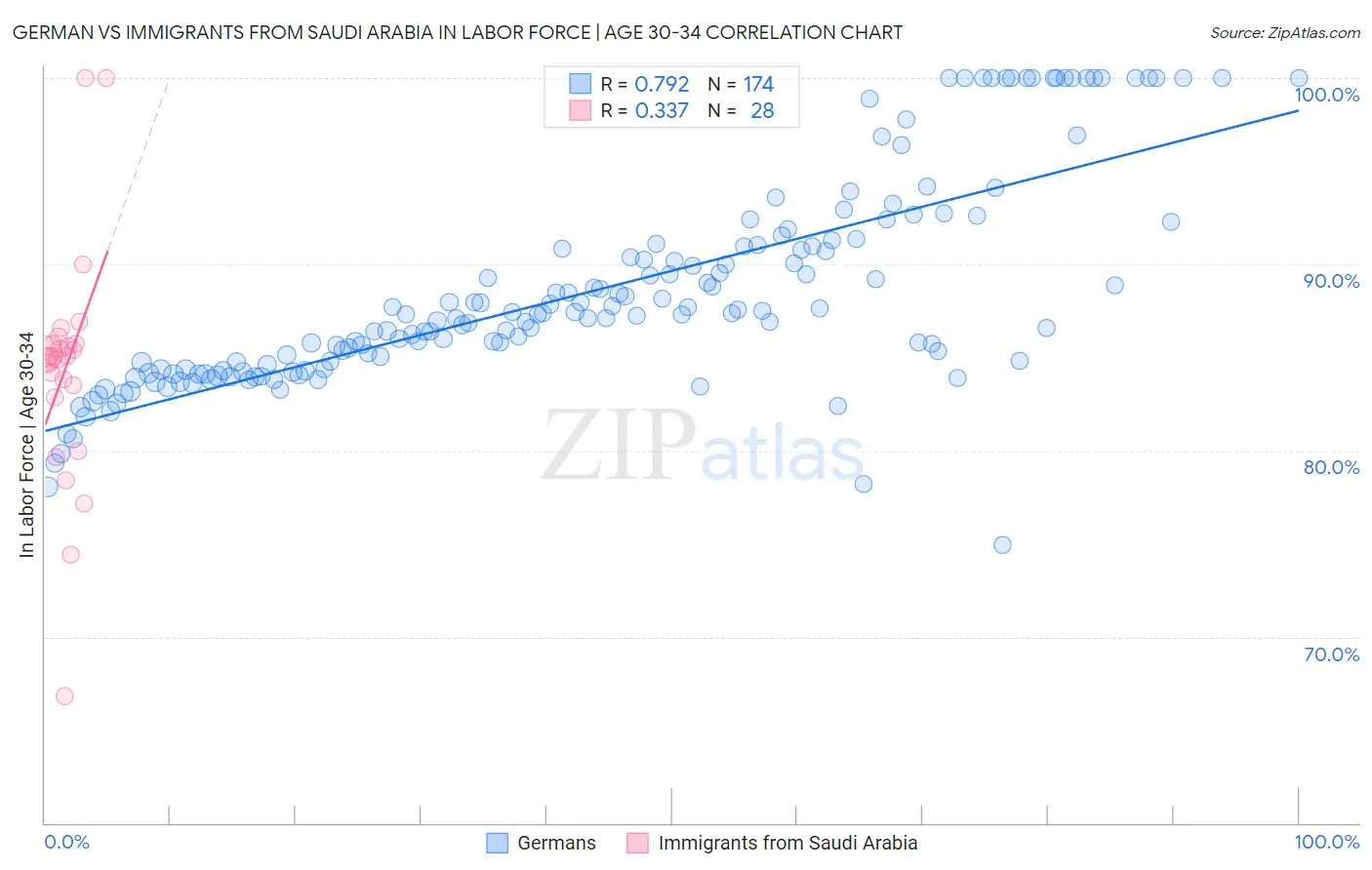 German vs Immigrants from Saudi Arabia In Labor Force | Age 30-34