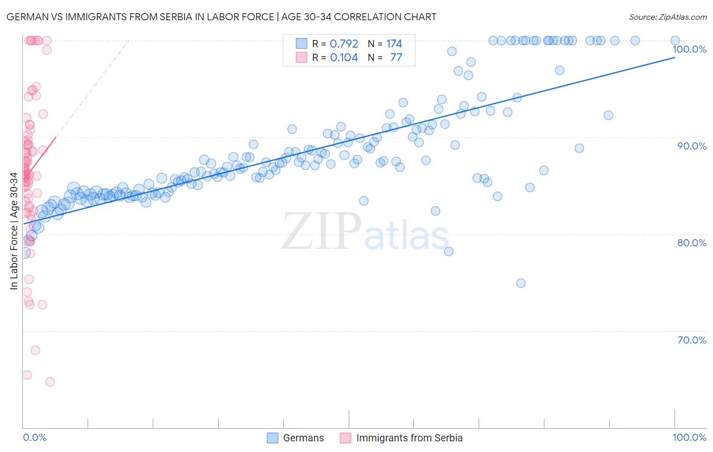 German vs Immigrants from Serbia In Labor Force | Age 30-34