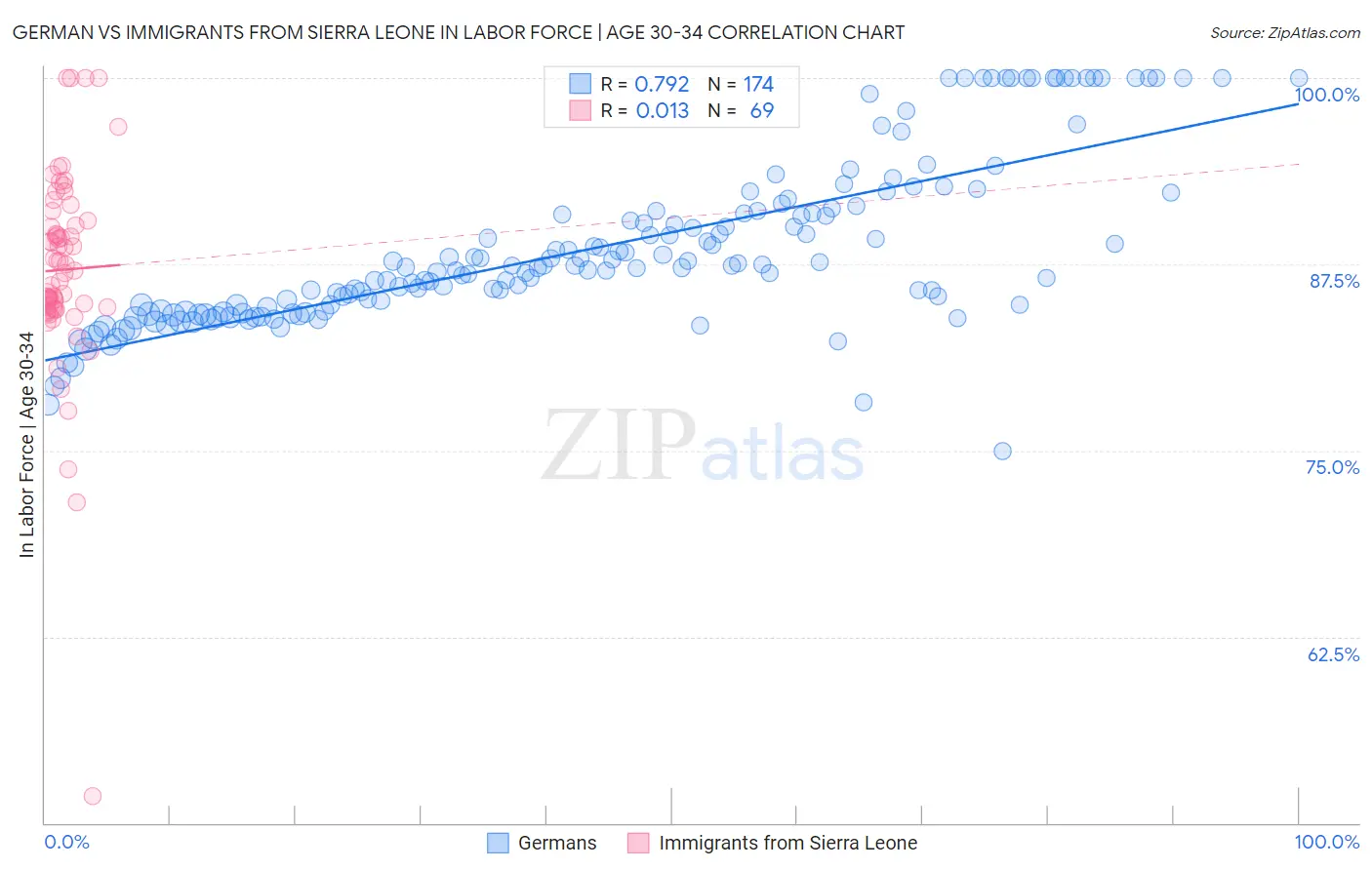 German vs Immigrants from Sierra Leone In Labor Force | Age 30-34