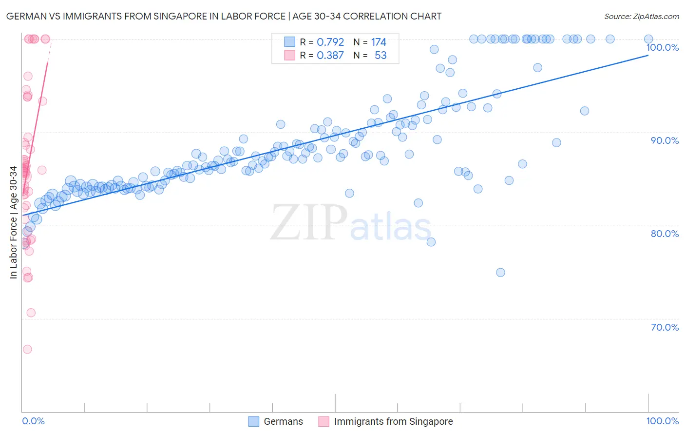 German vs Immigrants from Singapore In Labor Force | Age 30-34