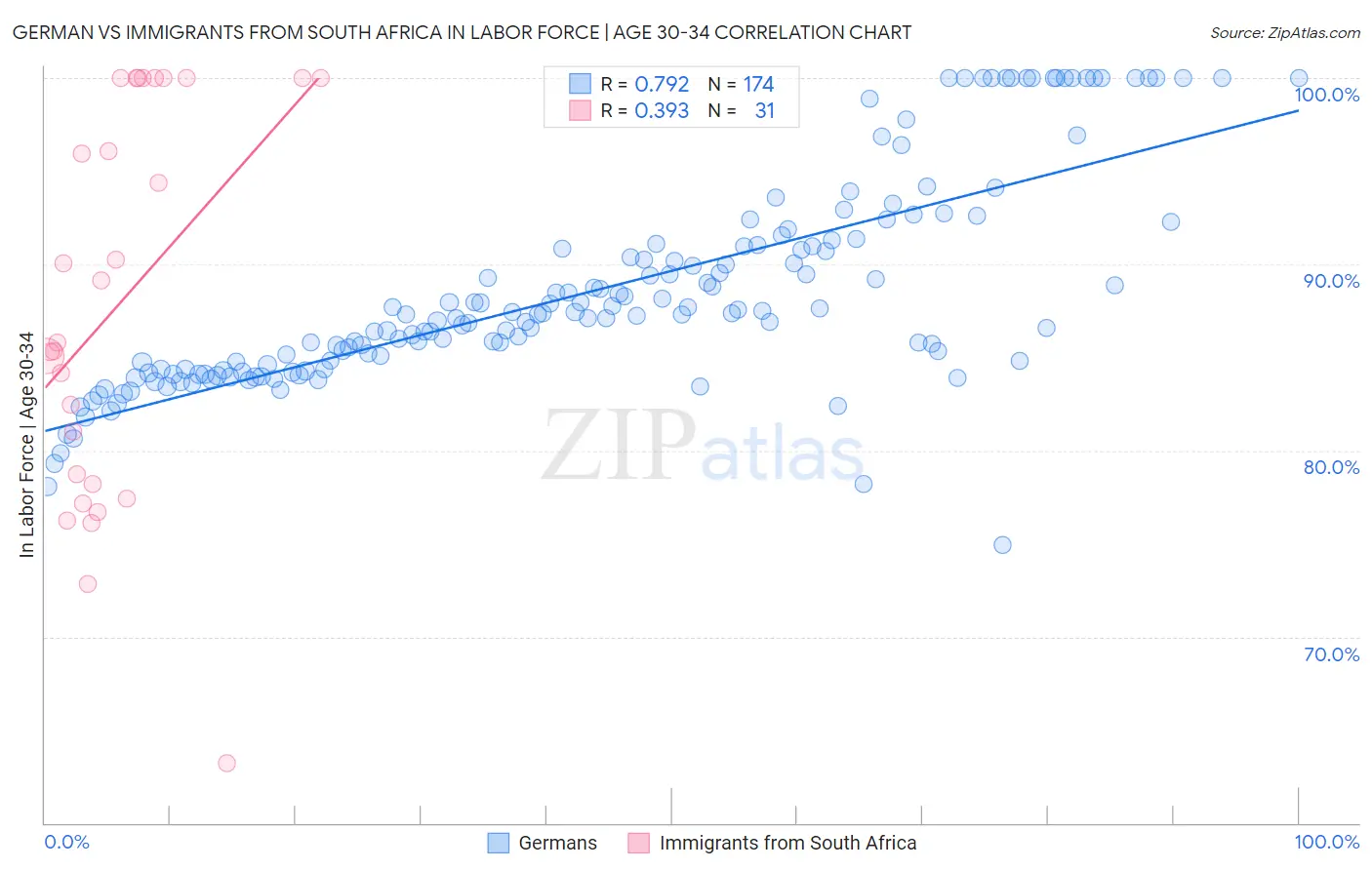 German vs Immigrants from South Africa In Labor Force | Age 30-34