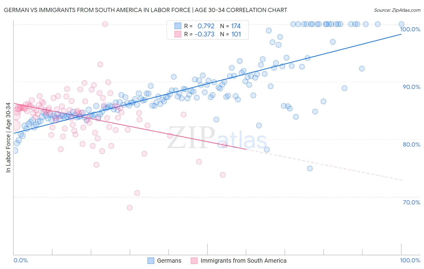 German vs Immigrants from South America In Labor Force | Age 30-34