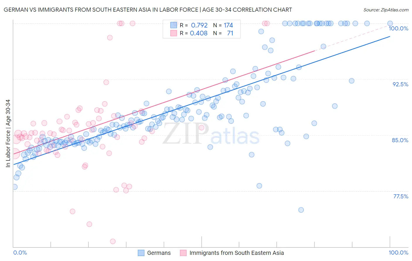 German vs Immigrants from South Eastern Asia In Labor Force | Age 30-34