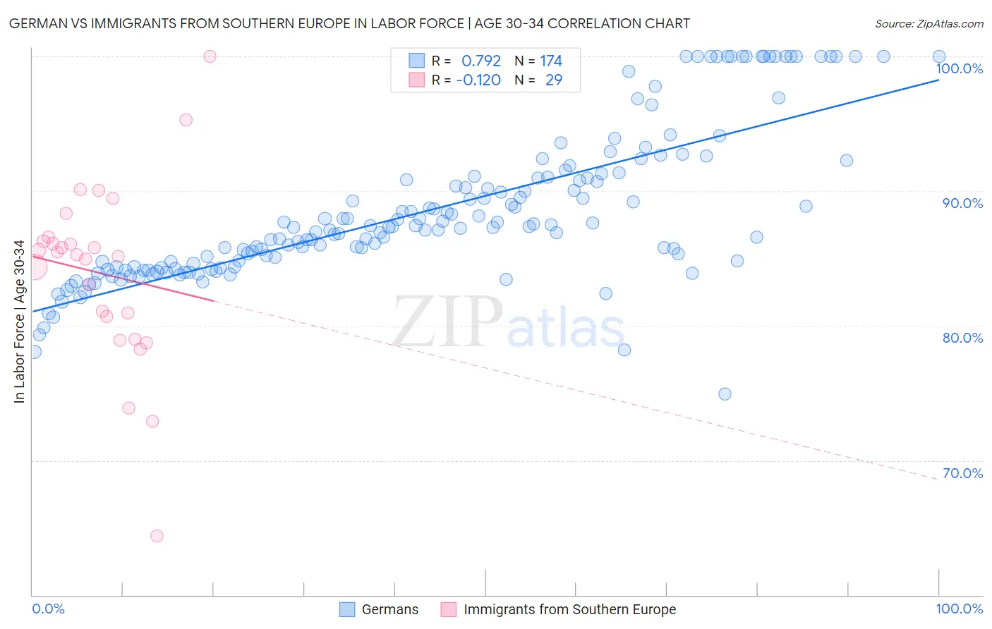 German vs Immigrants from Southern Europe In Labor Force | Age 30-34