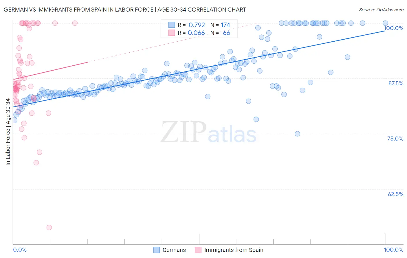 German vs Immigrants from Spain In Labor Force | Age 30-34