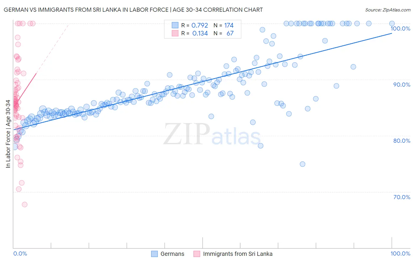 German vs Immigrants from Sri Lanka In Labor Force | Age 30-34