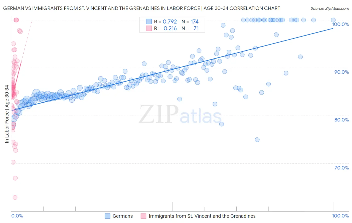 German vs Immigrants from St. Vincent and the Grenadines In Labor Force | Age 30-34