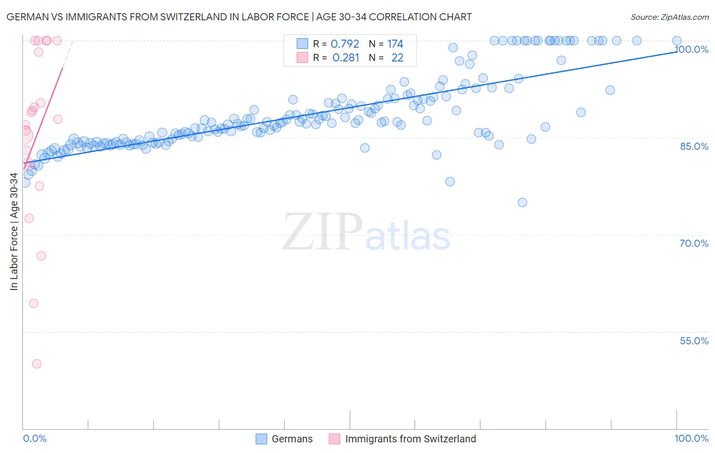 German vs Immigrants from Switzerland In Labor Force | Age 30-34