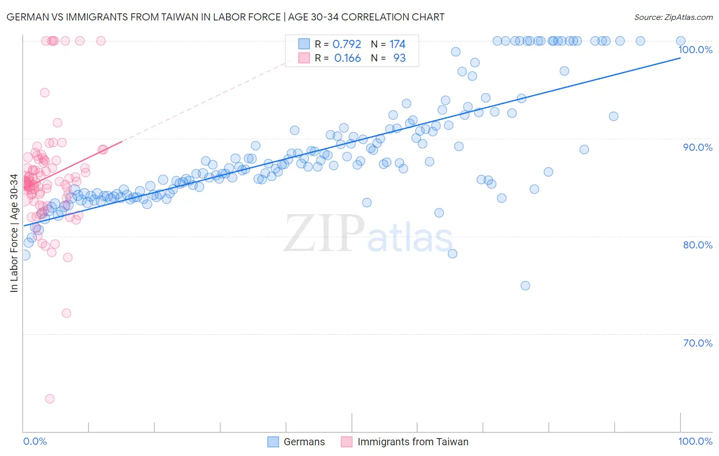 German vs Immigrants from Taiwan In Labor Force | Age 30-34