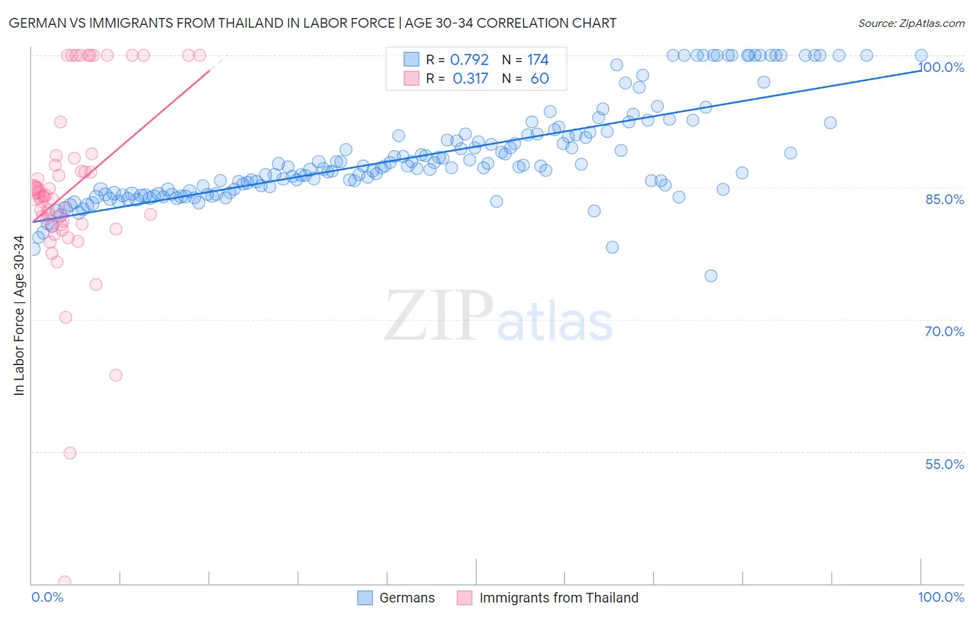 German vs Immigrants from Thailand In Labor Force | Age 30-34