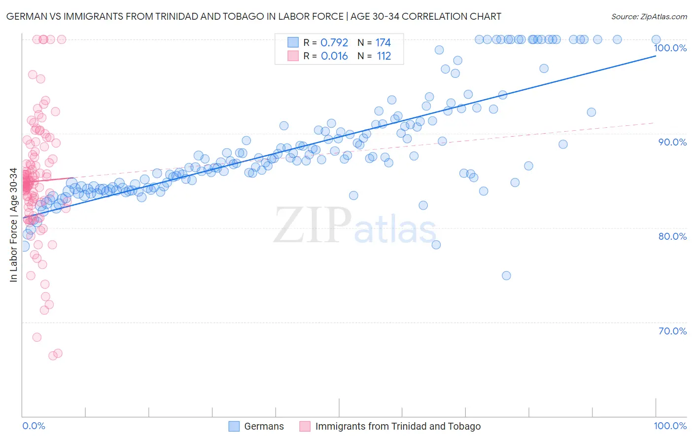 German vs Immigrants from Trinidad and Tobago In Labor Force | Age 30-34