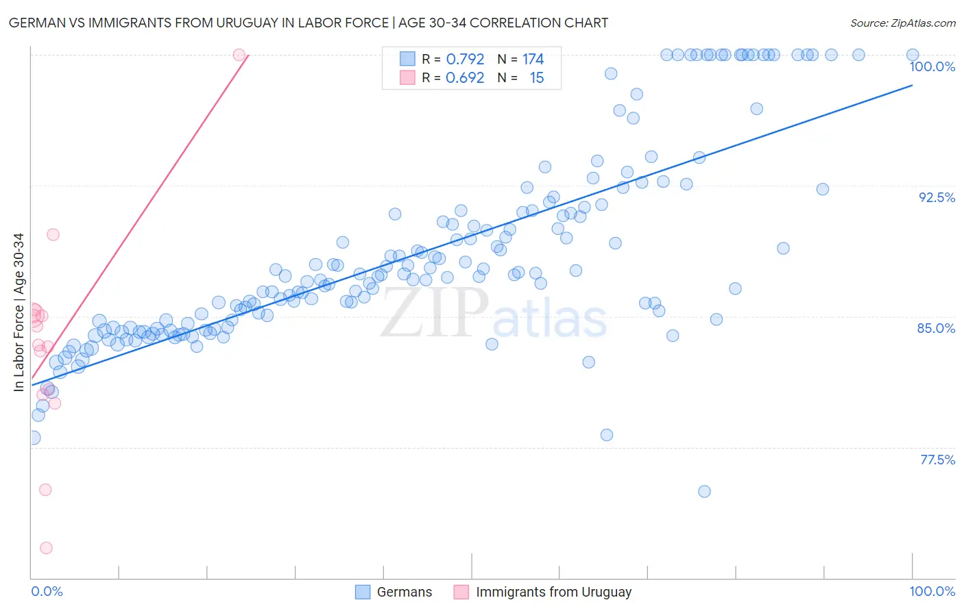 German vs Immigrants from Uruguay In Labor Force | Age 30-34