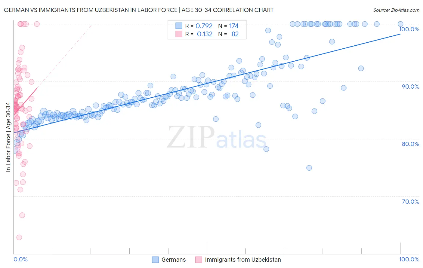 German vs Immigrants from Uzbekistan In Labor Force | Age 30-34