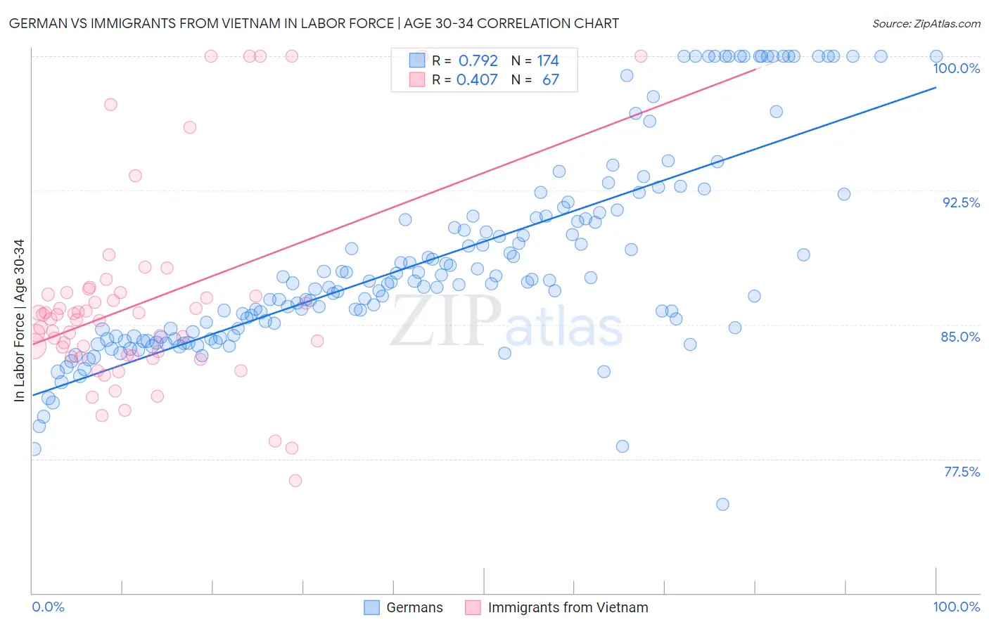 German vs Immigrants from Vietnam In Labor Force | Age 30-34