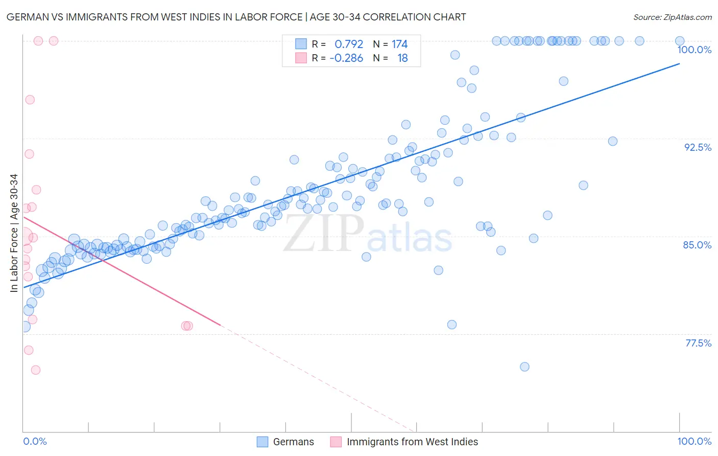 German vs Immigrants from West Indies In Labor Force | Age 30-34