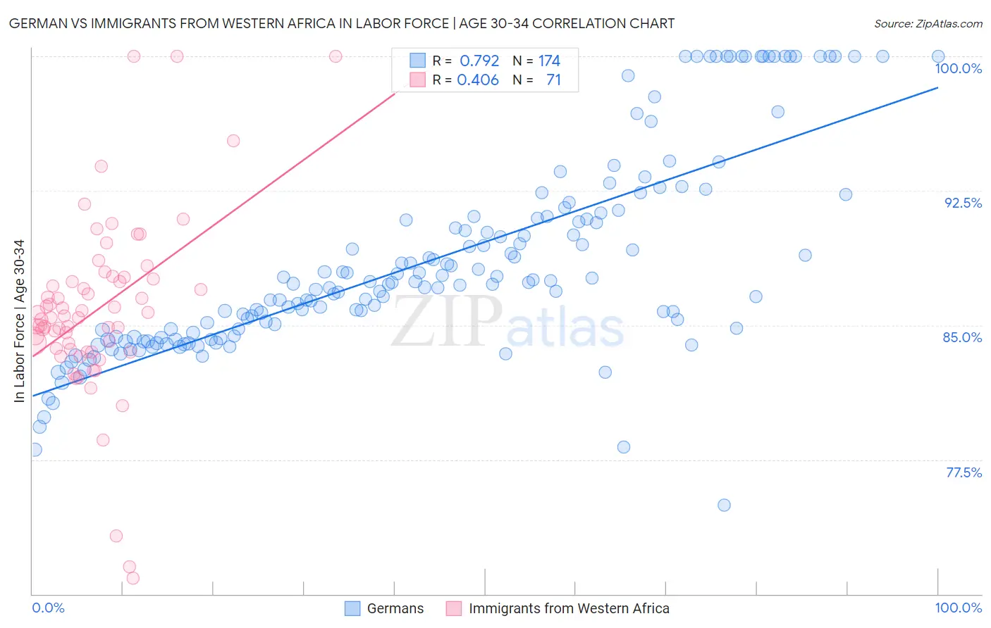 German vs Immigrants from Western Africa In Labor Force | Age 30-34