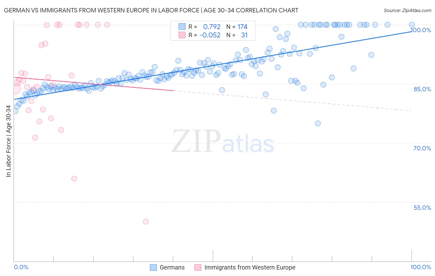 German vs Immigrants from Western Europe In Labor Force | Age 30-34