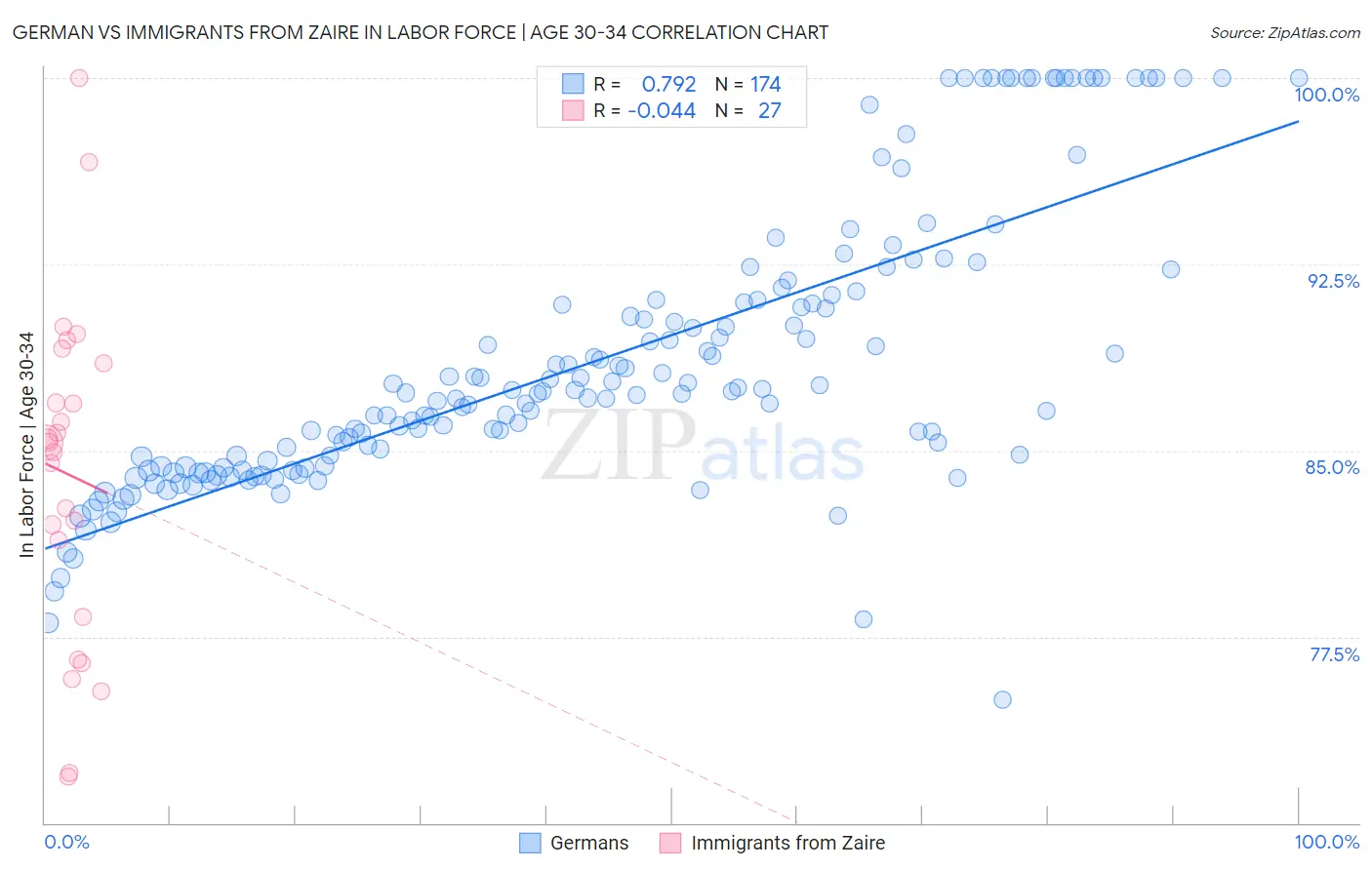 German vs Immigrants from Zaire In Labor Force | Age 30-34