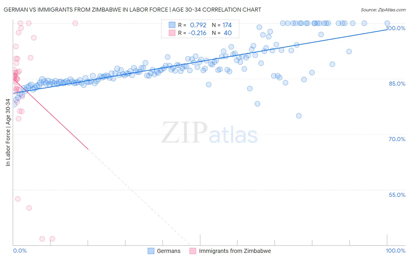 German vs Immigrants from Zimbabwe In Labor Force | Age 30-34