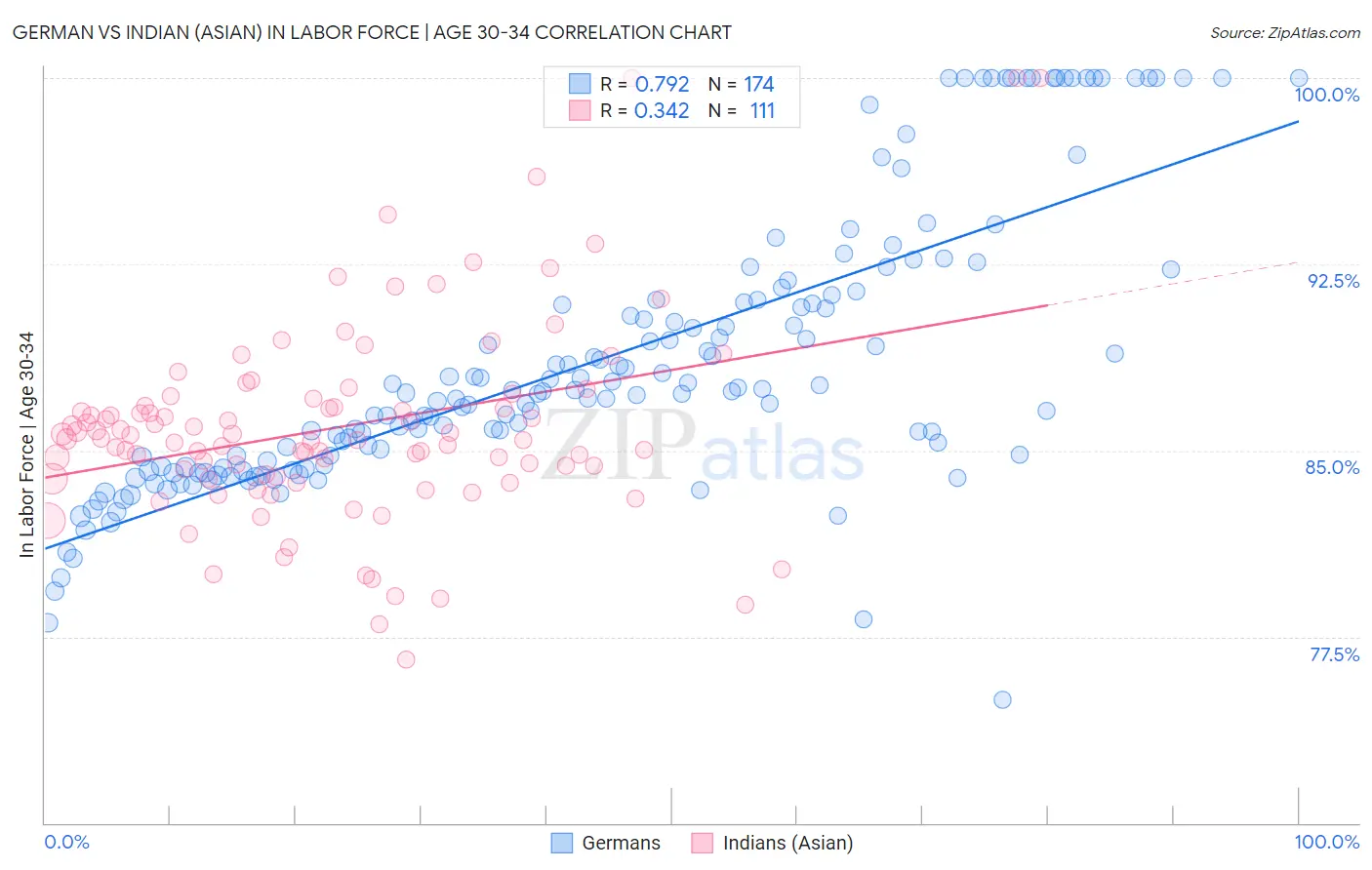 German vs Indian (Asian) In Labor Force | Age 30-34