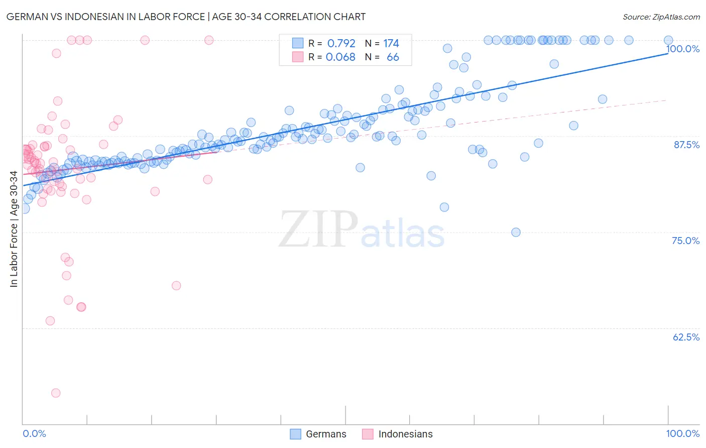 German vs Indonesian In Labor Force | Age 30-34