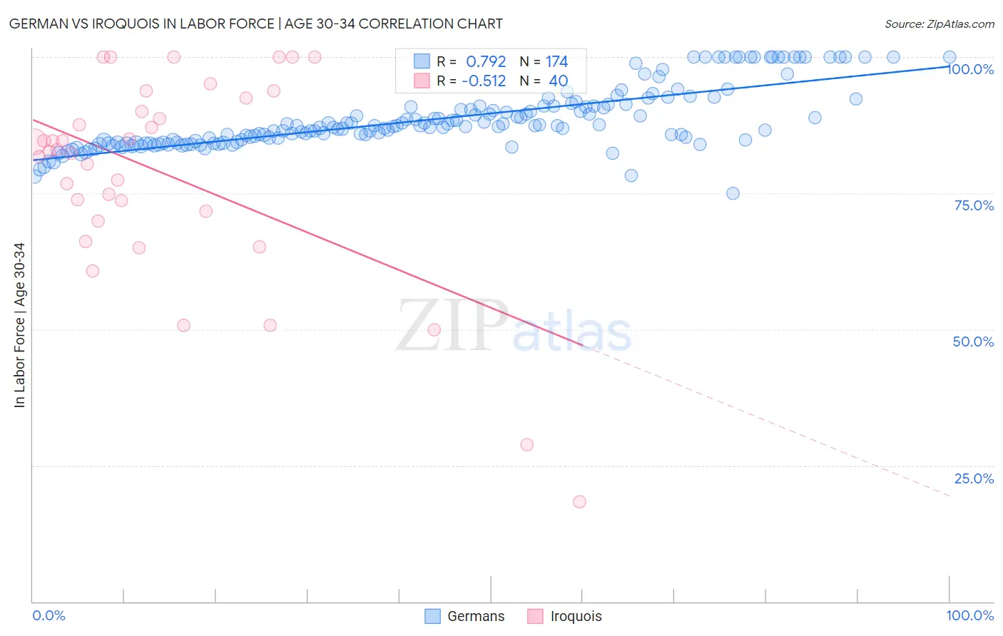 German vs Iroquois In Labor Force | Age 30-34