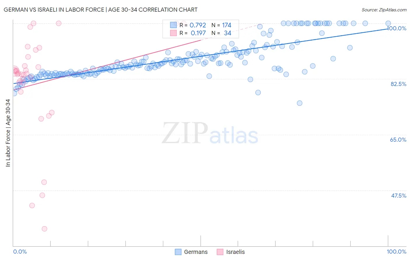 German vs Israeli In Labor Force | Age 30-34